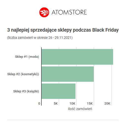 black friday 2021 atomstore najlepsi spzedawcy